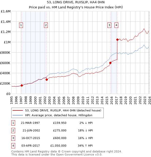 53, LONG DRIVE, RUISLIP, HA4 0HN: Price paid vs HM Land Registry's House Price Index