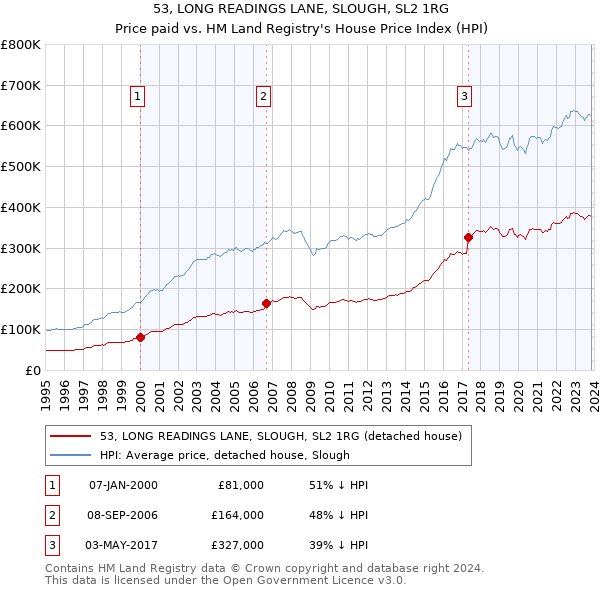 53, LONG READINGS LANE, SLOUGH, SL2 1RG: Price paid vs HM Land Registry's House Price Index