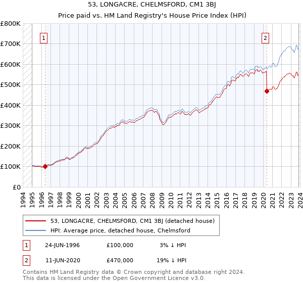 53, LONGACRE, CHELMSFORD, CM1 3BJ: Price paid vs HM Land Registry's House Price Index