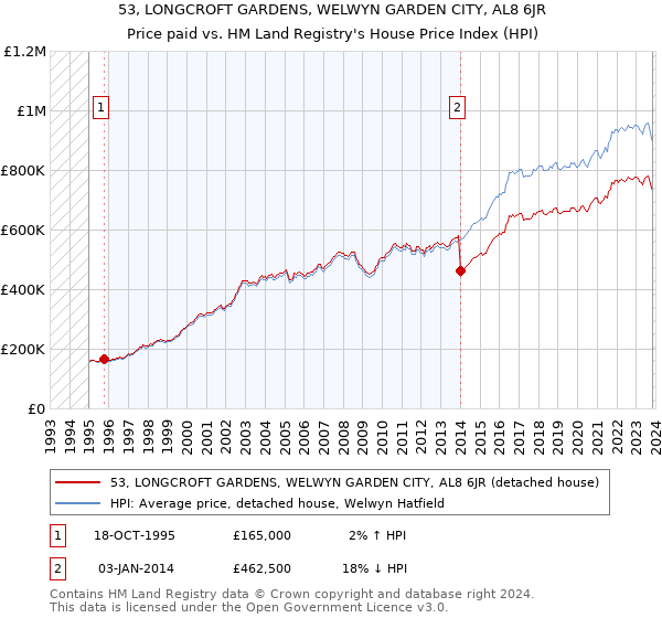 53, LONGCROFT GARDENS, WELWYN GARDEN CITY, AL8 6JR: Price paid vs HM Land Registry's House Price Index