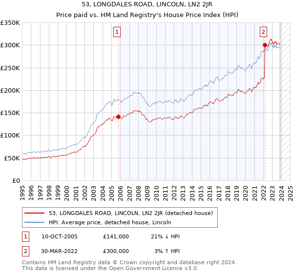 53, LONGDALES ROAD, LINCOLN, LN2 2JR: Price paid vs HM Land Registry's House Price Index