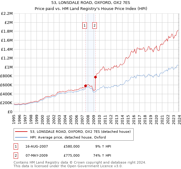 53, LONSDALE ROAD, OXFORD, OX2 7ES: Price paid vs HM Land Registry's House Price Index