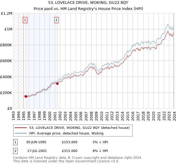 53, LOVELACE DRIVE, WOKING, GU22 8QY: Price paid vs HM Land Registry's House Price Index