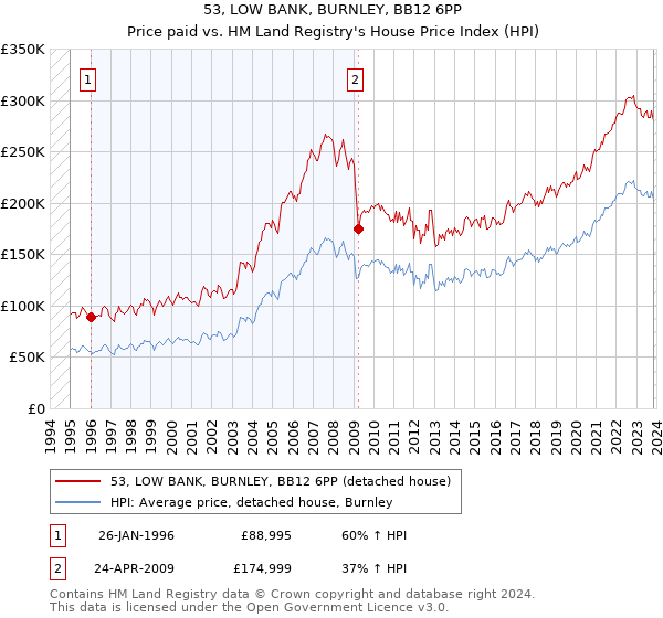 53, LOW BANK, BURNLEY, BB12 6PP: Price paid vs HM Land Registry's House Price Index