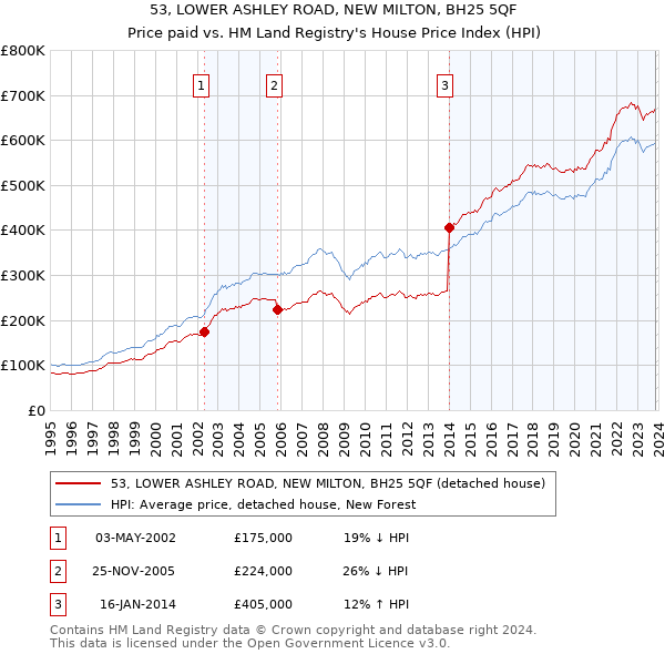 53, LOWER ASHLEY ROAD, NEW MILTON, BH25 5QF: Price paid vs HM Land Registry's House Price Index