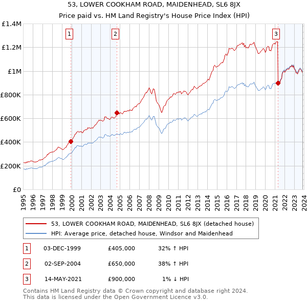 53, LOWER COOKHAM ROAD, MAIDENHEAD, SL6 8JX: Price paid vs HM Land Registry's House Price Index