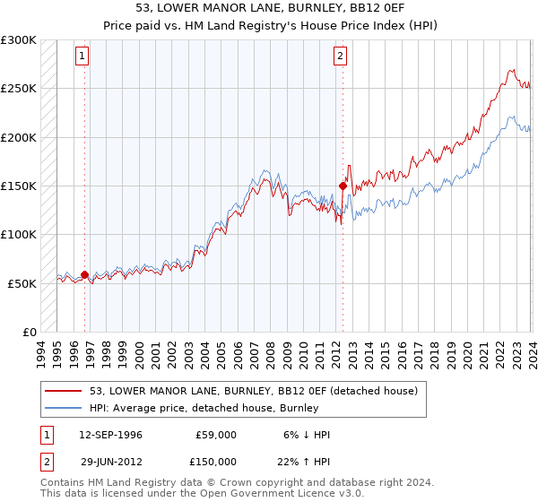 53, LOWER MANOR LANE, BURNLEY, BB12 0EF: Price paid vs HM Land Registry's House Price Index