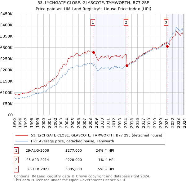 53, LYCHGATE CLOSE, GLASCOTE, TAMWORTH, B77 2SE: Price paid vs HM Land Registry's House Price Index