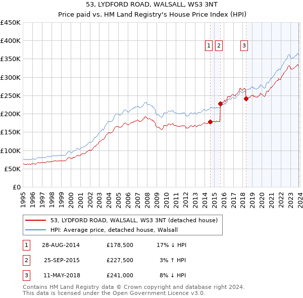 53, LYDFORD ROAD, WALSALL, WS3 3NT: Price paid vs HM Land Registry's House Price Index