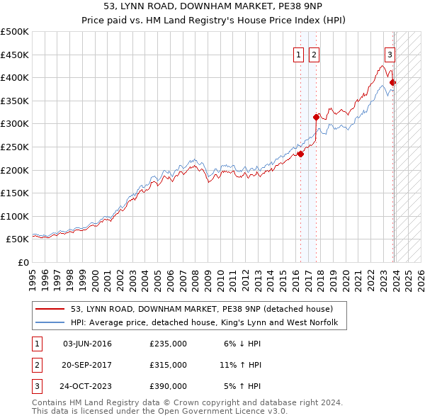 53, LYNN ROAD, DOWNHAM MARKET, PE38 9NP: Price paid vs HM Land Registry's House Price Index