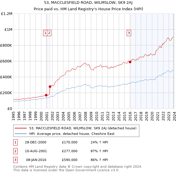 53, MACCLESFIELD ROAD, WILMSLOW, SK9 2AJ: Price paid vs HM Land Registry's House Price Index