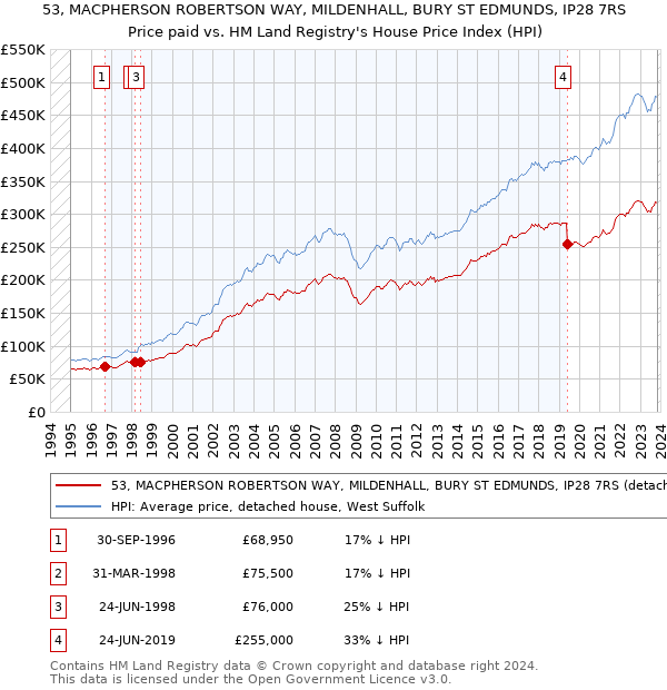 53, MACPHERSON ROBERTSON WAY, MILDENHALL, BURY ST EDMUNDS, IP28 7RS: Price paid vs HM Land Registry's House Price Index