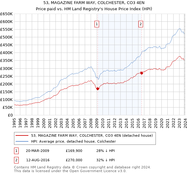 53, MAGAZINE FARM WAY, COLCHESTER, CO3 4EN: Price paid vs HM Land Registry's House Price Index