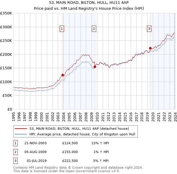 53, MAIN ROAD, BILTON, HULL, HU11 4AP: Price paid vs HM Land Registry's House Price Index