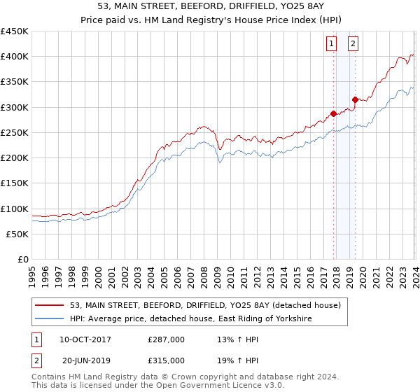 53, MAIN STREET, BEEFORD, DRIFFIELD, YO25 8AY: Price paid vs HM Land Registry's House Price Index