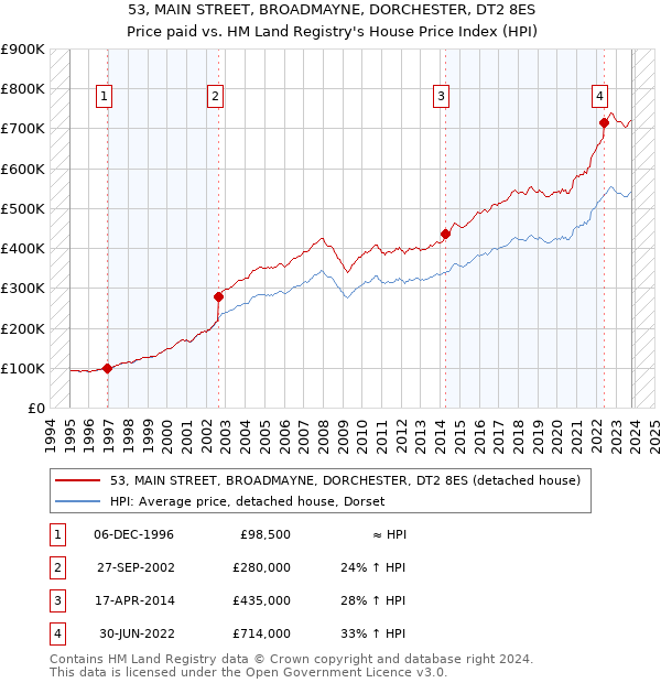 53, MAIN STREET, BROADMAYNE, DORCHESTER, DT2 8ES: Price paid vs HM Land Registry's House Price Index