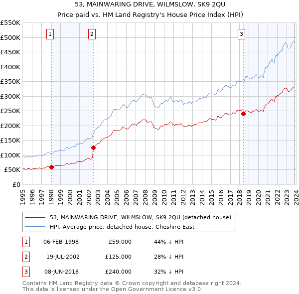 53, MAINWARING DRIVE, WILMSLOW, SK9 2QU: Price paid vs HM Land Registry's House Price Index