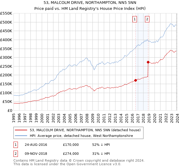 53, MALCOLM DRIVE, NORTHAMPTON, NN5 5NN: Price paid vs HM Land Registry's House Price Index