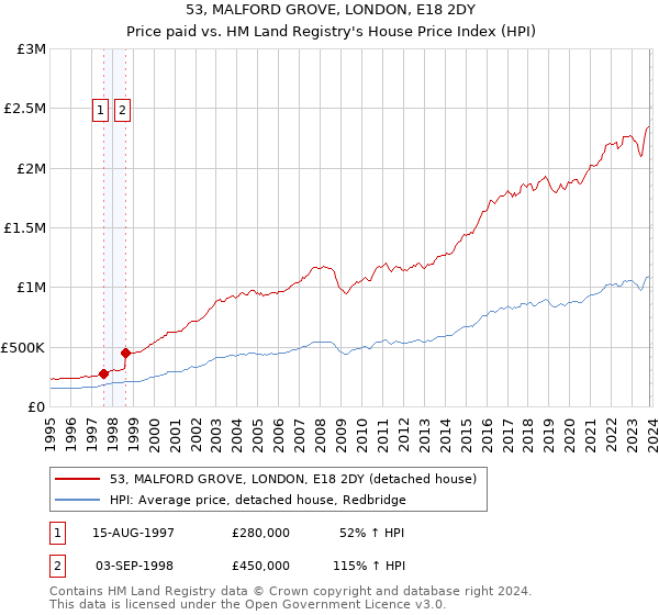 53, MALFORD GROVE, LONDON, E18 2DY: Price paid vs HM Land Registry's House Price Index