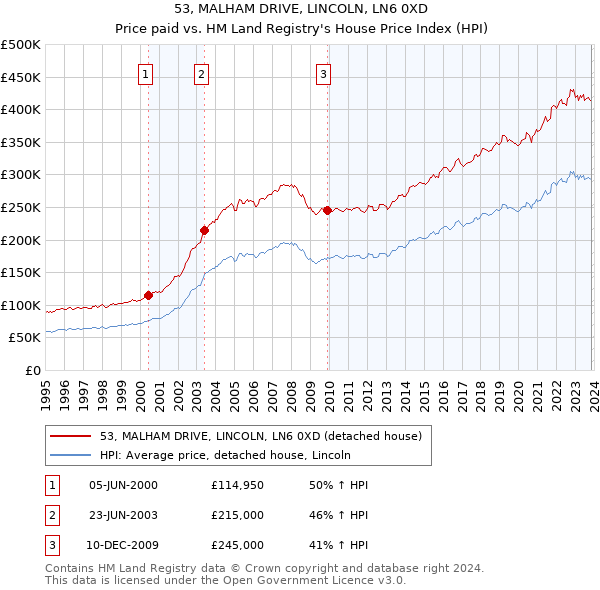 53, MALHAM DRIVE, LINCOLN, LN6 0XD: Price paid vs HM Land Registry's House Price Index