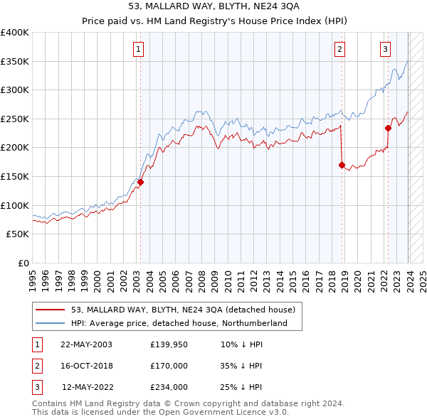 53, MALLARD WAY, BLYTH, NE24 3QA: Price paid vs HM Land Registry's House Price Index