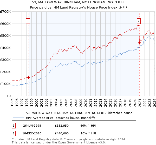53, MALLOW WAY, BINGHAM, NOTTINGHAM, NG13 8TZ: Price paid vs HM Land Registry's House Price Index
