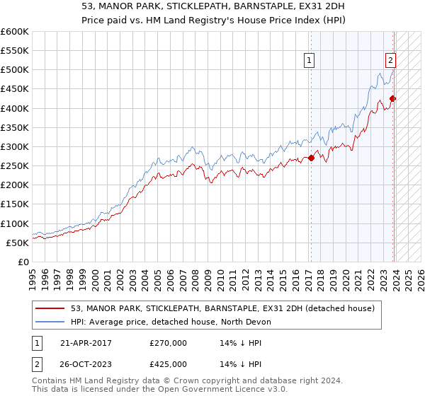 53, MANOR PARK, STICKLEPATH, BARNSTAPLE, EX31 2DH: Price paid vs HM Land Registry's House Price Index