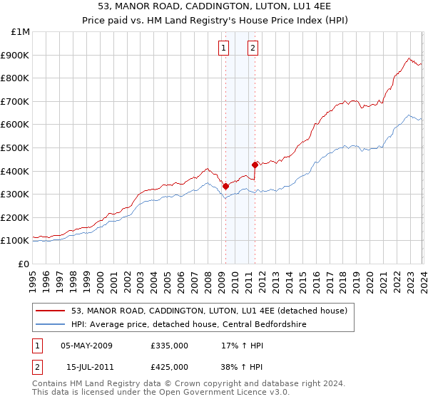 53, MANOR ROAD, CADDINGTON, LUTON, LU1 4EE: Price paid vs HM Land Registry's House Price Index