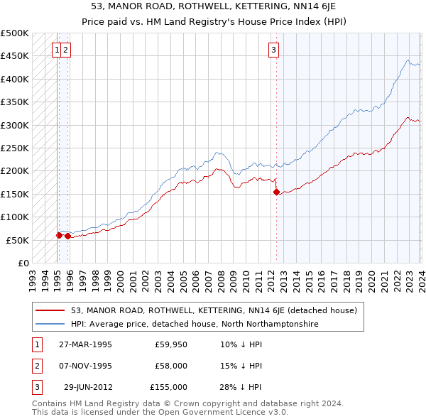 53, MANOR ROAD, ROTHWELL, KETTERING, NN14 6JE: Price paid vs HM Land Registry's House Price Index