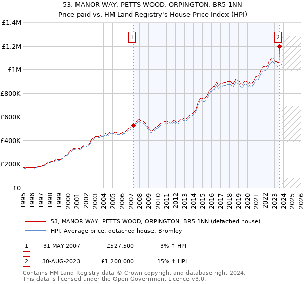 53, MANOR WAY, PETTS WOOD, ORPINGTON, BR5 1NN: Price paid vs HM Land Registry's House Price Index