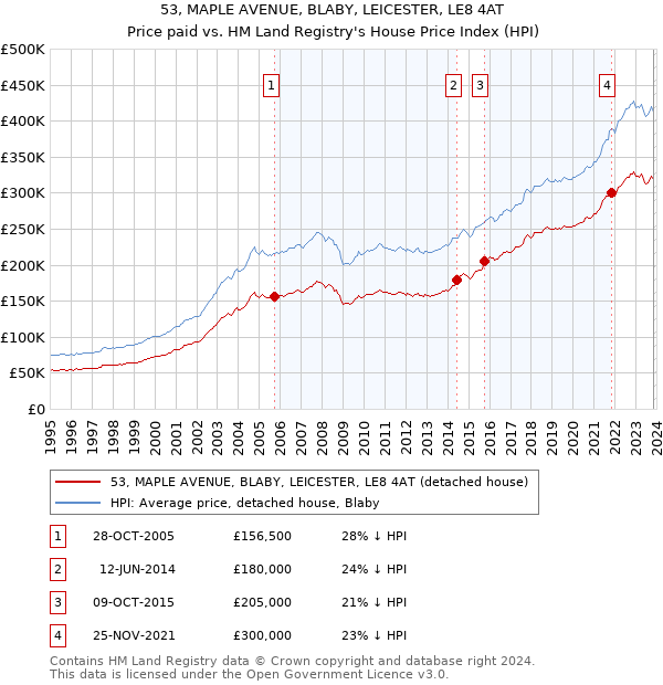 53, MAPLE AVENUE, BLABY, LEICESTER, LE8 4AT: Price paid vs HM Land Registry's House Price Index