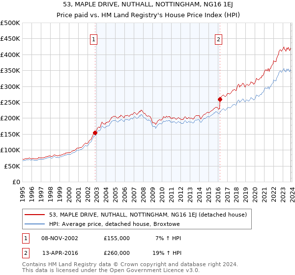 53, MAPLE DRIVE, NUTHALL, NOTTINGHAM, NG16 1EJ: Price paid vs HM Land Registry's House Price Index