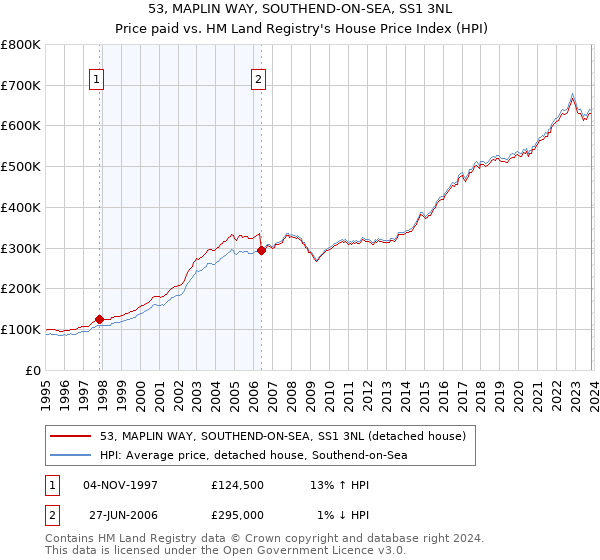 53, MAPLIN WAY, SOUTHEND-ON-SEA, SS1 3NL: Price paid vs HM Land Registry's House Price Index