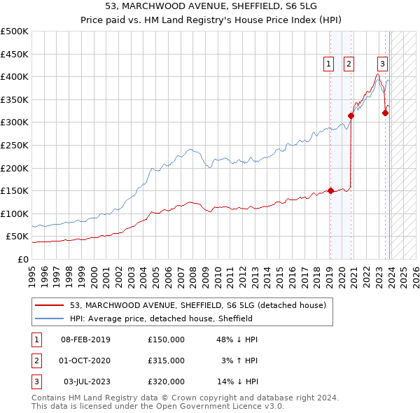 53, MARCHWOOD AVENUE, SHEFFIELD, S6 5LG: Price paid vs HM Land Registry's House Price Index