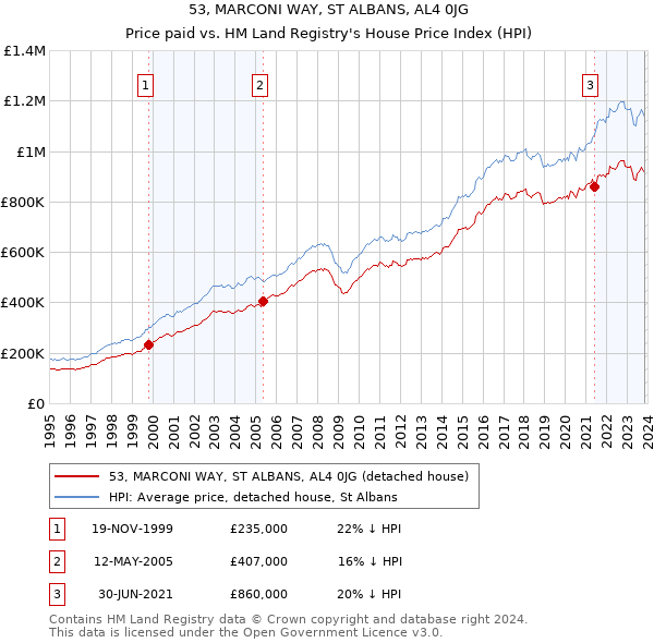 53, MARCONI WAY, ST ALBANS, AL4 0JG: Price paid vs HM Land Registry's House Price Index