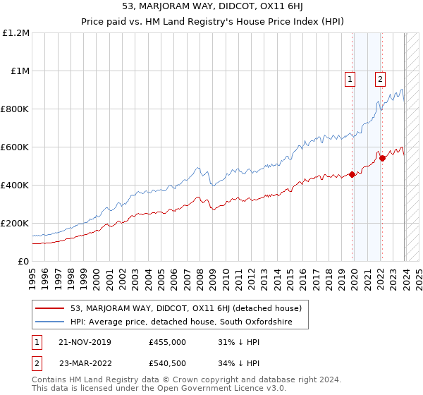 53, MARJORAM WAY, DIDCOT, OX11 6HJ: Price paid vs HM Land Registry's House Price Index