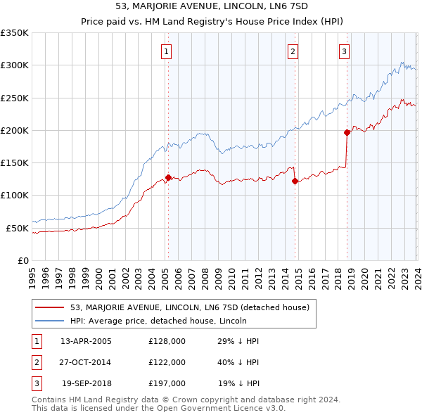 53, MARJORIE AVENUE, LINCOLN, LN6 7SD: Price paid vs HM Land Registry's House Price Index