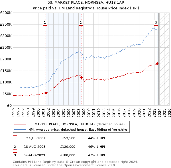 53, MARKET PLACE, HORNSEA, HU18 1AP: Price paid vs HM Land Registry's House Price Index