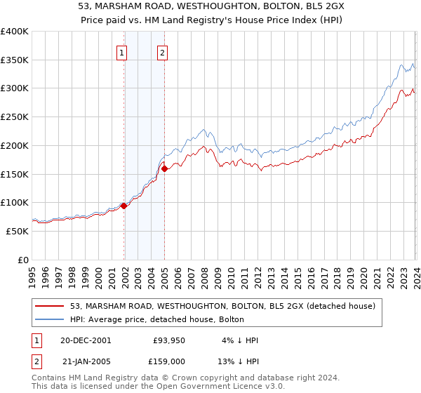 53, MARSHAM ROAD, WESTHOUGHTON, BOLTON, BL5 2GX: Price paid vs HM Land Registry's House Price Index