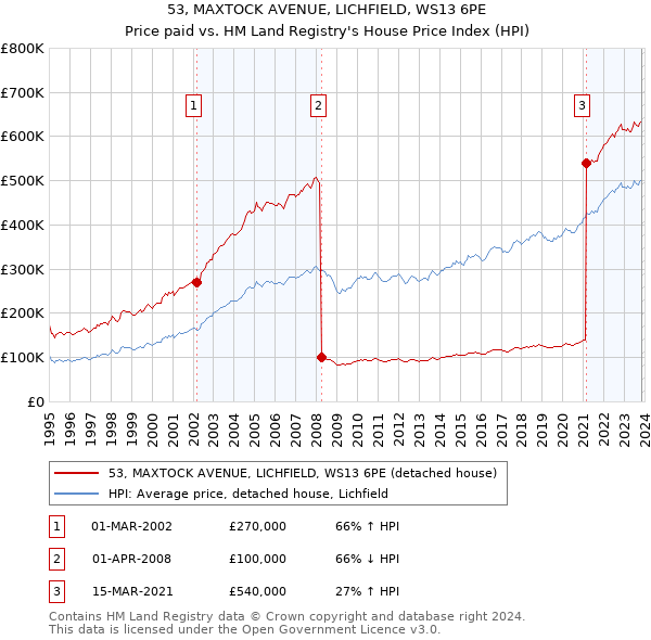 53, MAXTOCK AVENUE, LICHFIELD, WS13 6PE: Price paid vs HM Land Registry's House Price Index