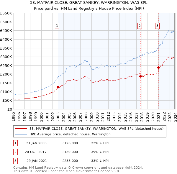 53, MAYFAIR CLOSE, GREAT SANKEY, WARRINGTON, WA5 3PL: Price paid vs HM Land Registry's House Price Index