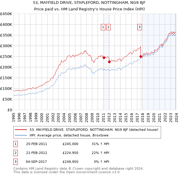 53, MAYFIELD DRIVE, STAPLEFORD, NOTTINGHAM, NG9 8JF: Price paid vs HM Land Registry's House Price Index