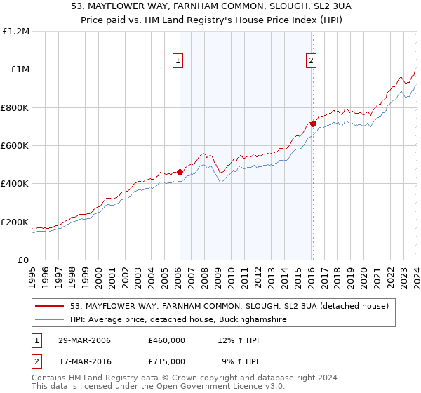 53, MAYFLOWER WAY, FARNHAM COMMON, SLOUGH, SL2 3UA: Price paid vs HM Land Registry's House Price Index