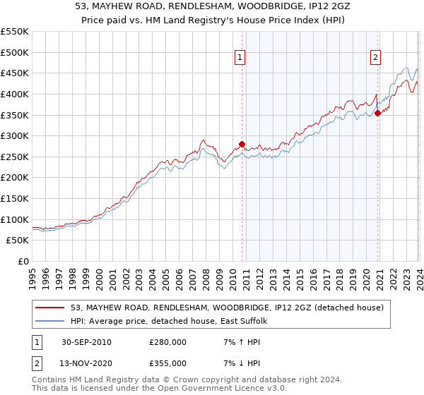 53, MAYHEW ROAD, RENDLESHAM, WOODBRIDGE, IP12 2GZ: Price paid vs HM Land Registry's House Price Index