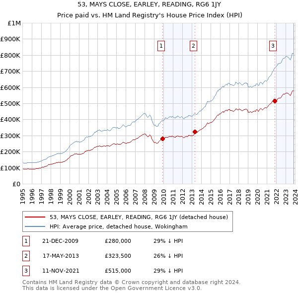 53, MAYS CLOSE, EARLEY, READING, RG6 1JY: Price paid vs HM Land Registry's House Price Index