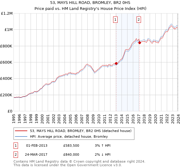 53, MAYS HILL ROAD, BROMLEY, BR2 0HS: Price paid vs HM Land Registry's House Price Index