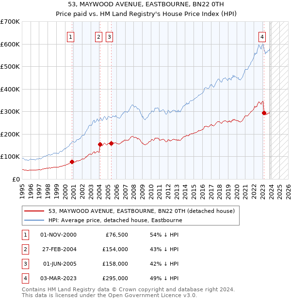 53, MAYWOOD AVENUE, EASTBOURNE, BN22 0TH: Price paid vs HM Land Registry's House Price Index