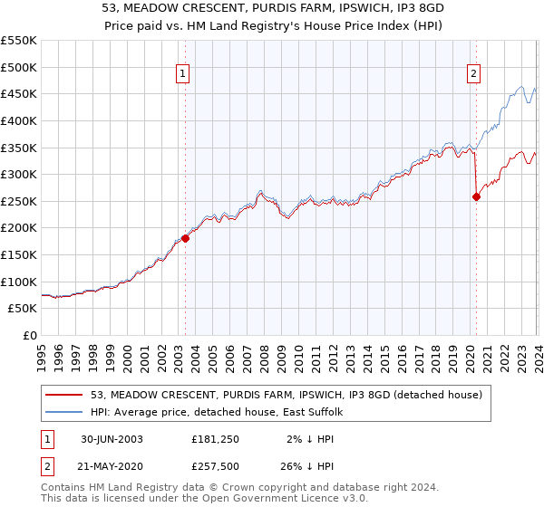 53, MEADOW CRESCENT, PURDIS FARM, IPSWICH, IP3 8GD: Price paid vs HM Land Registry's House Price Index