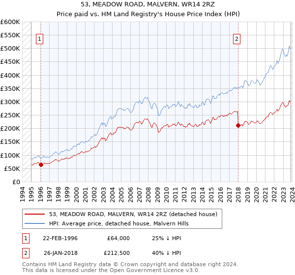 53, MEADOW ROAD, MALVERN, WR14 2RZ: Price paid vs HM Land Registry's House Price Index