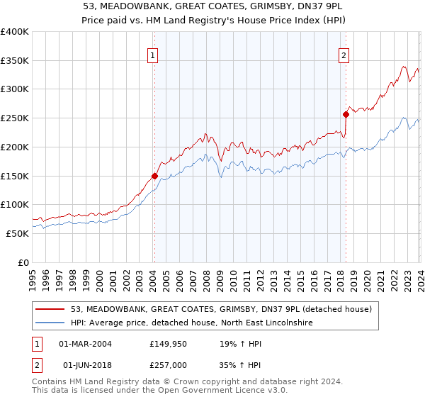 53, MEADOWBANK, GREAT COATES, GRIMSBY, DN37 9PL: Price paid vs HM Land Registry's House Price Index